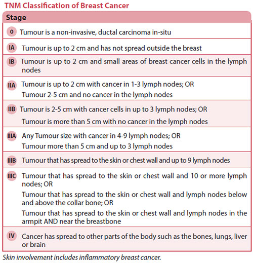 Types Of Breast Cancer